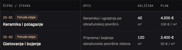 Troškovne stavke sa količinom, mjernom jedinicom m² i ukupnom planskom cijenom